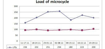 My students. Results of the first two months of training.